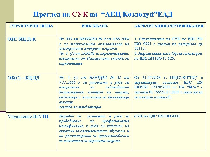Преглед на СУК на “АЕЦ Козлодуй”ЕАД СТРУКТУРНИ ЗВЕНА ИЗИСКВАНЕ АКРЕДИТАЦИЯ/СЕРТИФИКАЦИЯ ОКС-ИЦ Ди. К Чл.