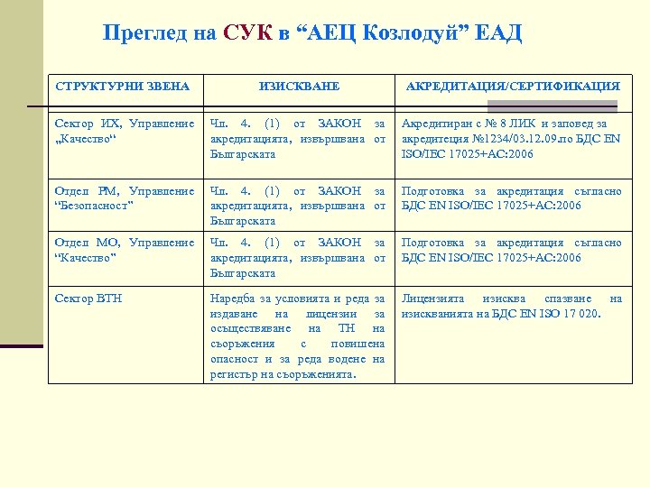 Преглед на СУК в “АЕЦ Козлодуй” ЕАД СТРУКТУРНИ ЗВЕНА ИЗИСКВАНЕ АКРЕДИТАЦИЯ/СЕРТИФИКАЦИЯ Сектор ИХ, Управление