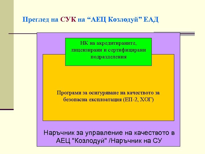 Преглед на СУК на “АЕЦ Козлодуй” ЕАД НК на акредитираните, лицензирани и сертифицирани подразделения