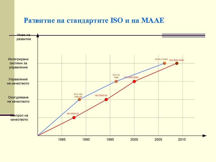 Развитие на стандартите ISO и на MAAE 