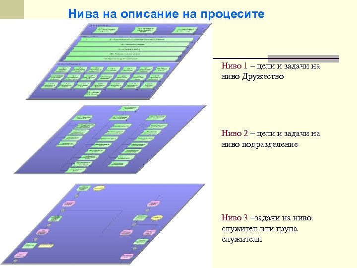 Нива на описание на процесите Ниво 1 – цели и задачи на ниво Дружество