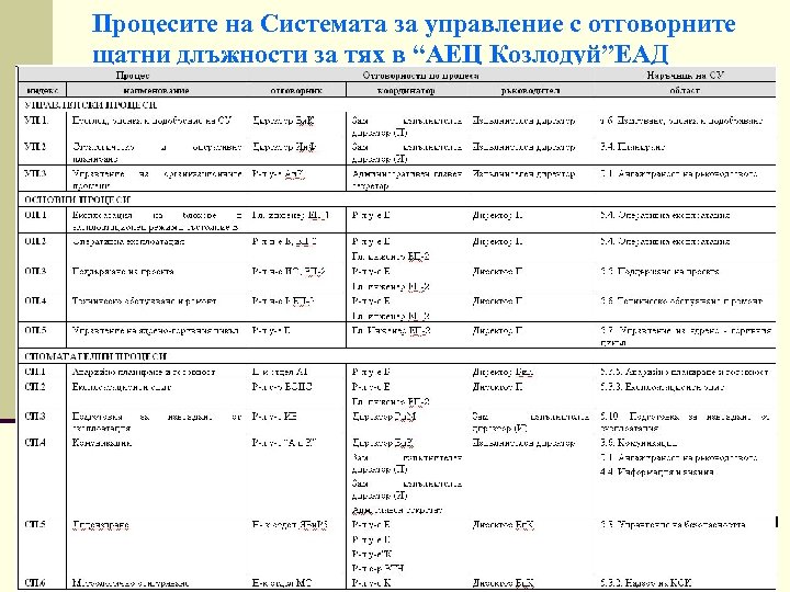 Процесите на Системата за управление с отговорните щатни длъжности за тях в “АЕЦ Козлодуй”ЕАД