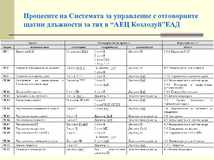 Процесите на Системата за управление с отговорните щатни длъжности за тях в “АЕЦ Козлодуй”ЕАД