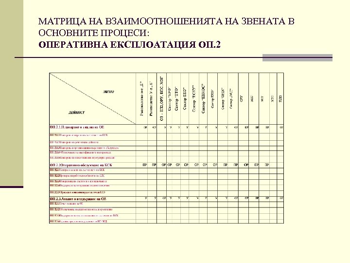 МАТРИЦА НА ВЗАИМООТНОШЕНИЯТА НА ЗВЕНАТА В ОСНОВНИТЕ ПРОЦЕСИ: ОПЕРАТИВНА ЕКСПЛОАТАЦИЯ ОП. 2 