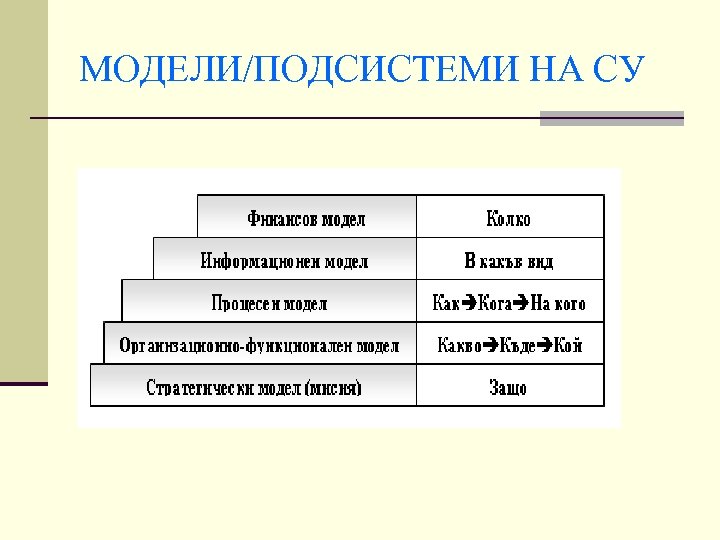 МОДЕЛИ/ПОДСИСТЕМИ НА СУ 