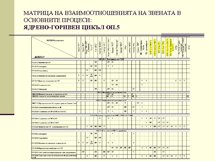МАТРИЦА НА ВЗАИМООТНОШЕНИЯТА НА ЗВЕНАТА В ОСНОВНИТЕ ПРОЦЕСИ: ЯДРЕНО-ГОРИВЕН ЦИКЪЛ ОП. 5 