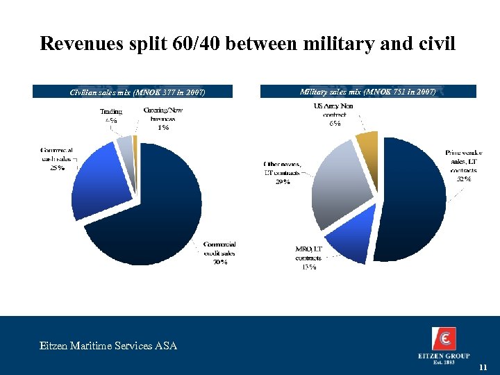 Revenues split 60/40 between military and civil Civilian sales mix (MNOK 377 in 2007)