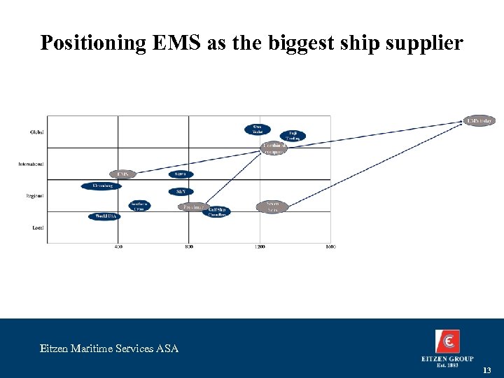Positioning EMS as the biggest ship supplier Eitzen Maritime Services ASA 13 