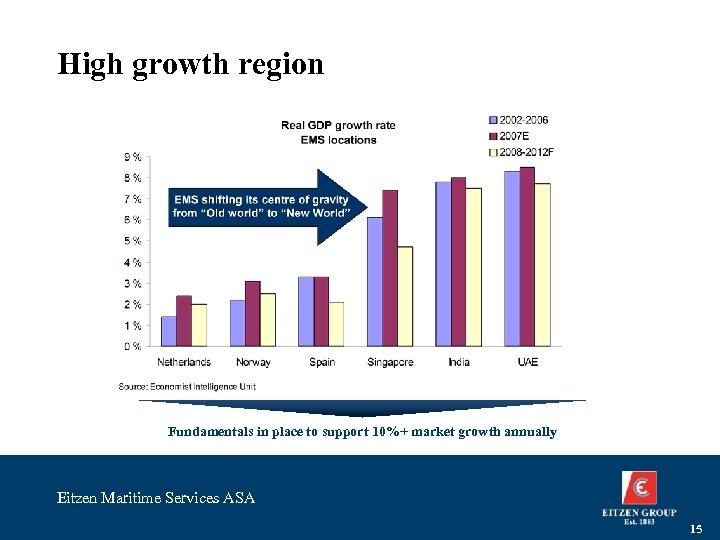 High growth region Fundamentals in place to support 10%+ market growth annually Eitzen Maritime