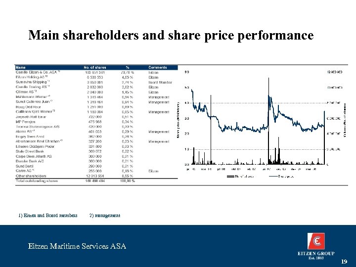 Main shareholders and share price performance 1) Eitzen and Board members 2) management Eitzen