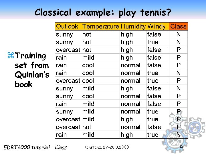 Classical example: play tennis? z Training set from Quinlan’s book EDBT 2000 tutorial -