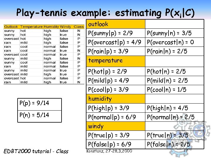 Play-tennis example: estimating P(xi|C) outlook P(sunny|p) = 2/9 P(sunny|n) = 3/5 P(overcast|p) = 4/9