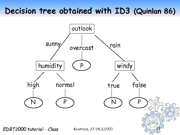 Decision tree obtained with ID 3 (Quinlan 86) outlook sunny overcast humidity rain windy