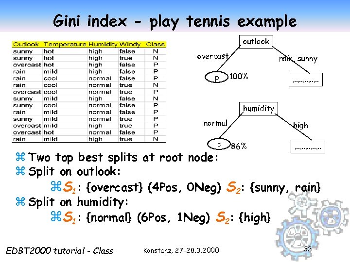 Gini index - play tennis example outlook overcast P rain, sunny 100% …………… humidity
