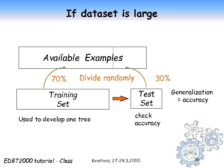 If dataset is large Available Examples 70% Divide randomly Training Set Used to develop