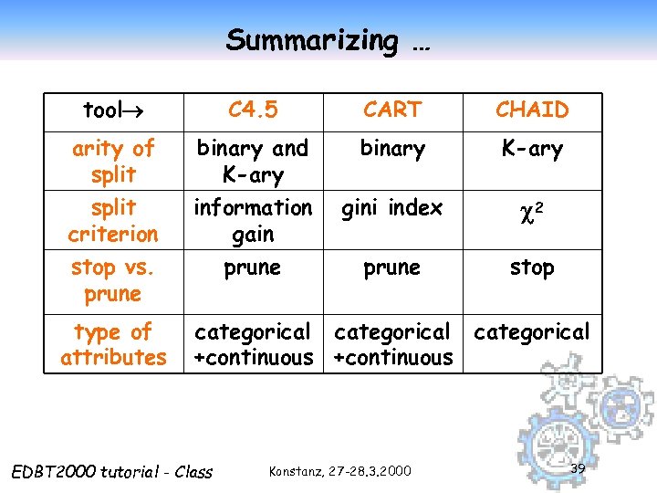 Summarizing … tool C 4. 5 CART CHAID arity of split binary and K-ary