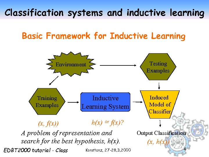 Classification systems and inductive learning Basic Framework for Inductive Learning Environment Training Examples Inductive
