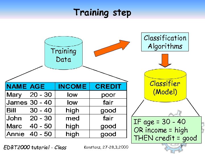 Training step Classification Algorithms Training Data Classifier (Model) IF age = 30 - 40
