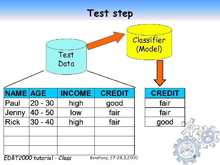 Test step Test Data EDBT 2000 tutorial - Classifier (Model) Konstanz, 27 -28. 3.