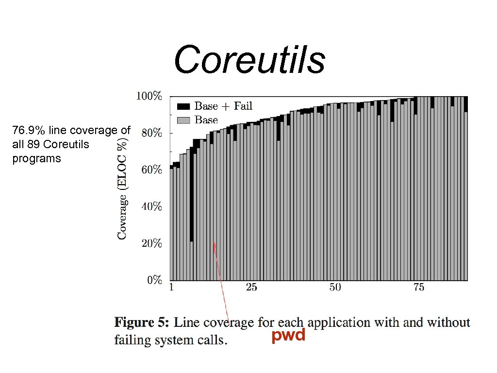 Coreutils 76. 9% line coverage of all 89 Coreutils programs pwd 