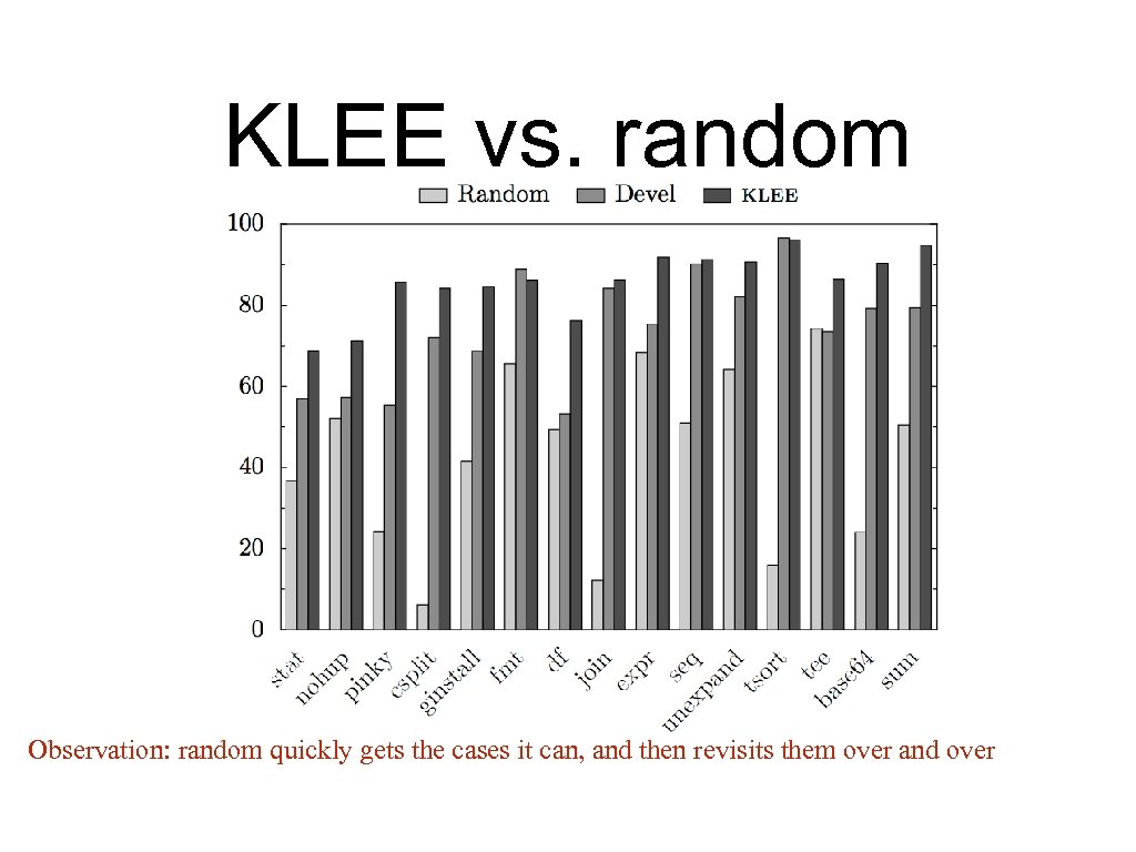 KLEE vs. random Observation: random quickly gets the cases it can, and then revisits