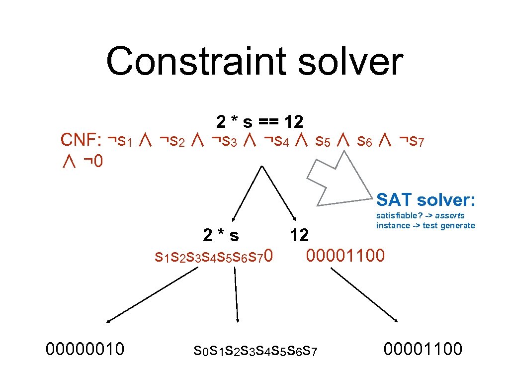 Constraint solver 2 * s == 12 CNF: ¬s 1 ∧ ¬s 2 ∧