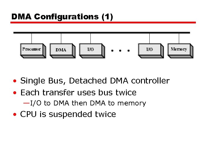 DMA Configurations (1) • Single Bus, Detached DMA controller • Each transfer uses bus