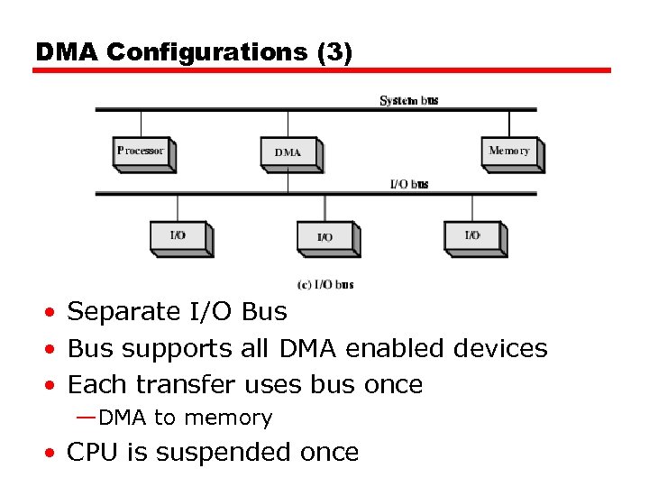 DMA Configurations (3) • Separate I/O Bus • Bus supports all DMA enabled devices