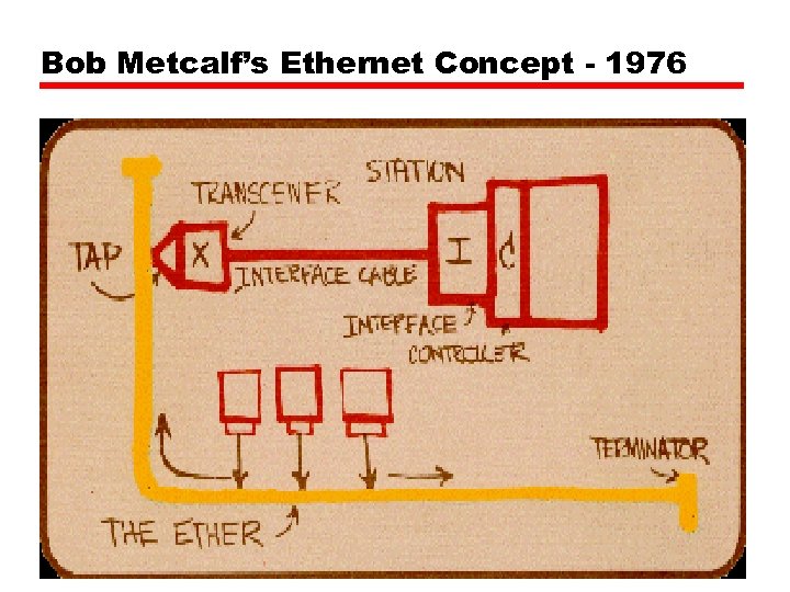 Bob Metcalf’s Ethernet Concept - 1976 