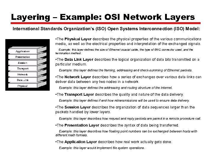 Layering – Example: OSI Network Layers International Standards Organization’s (ISO) Open Systems Interconnection (ISO)