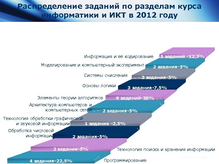 Распределение заданий по разделам курса информатики и ИКТ в 2012 году Информация и её