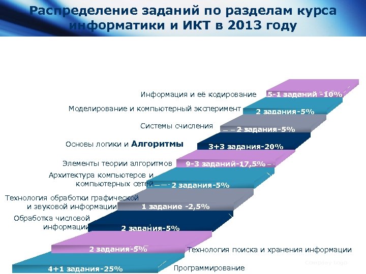 Распределение заданий по разделам курса информатики и ИКТ в 2013 году Информация и её