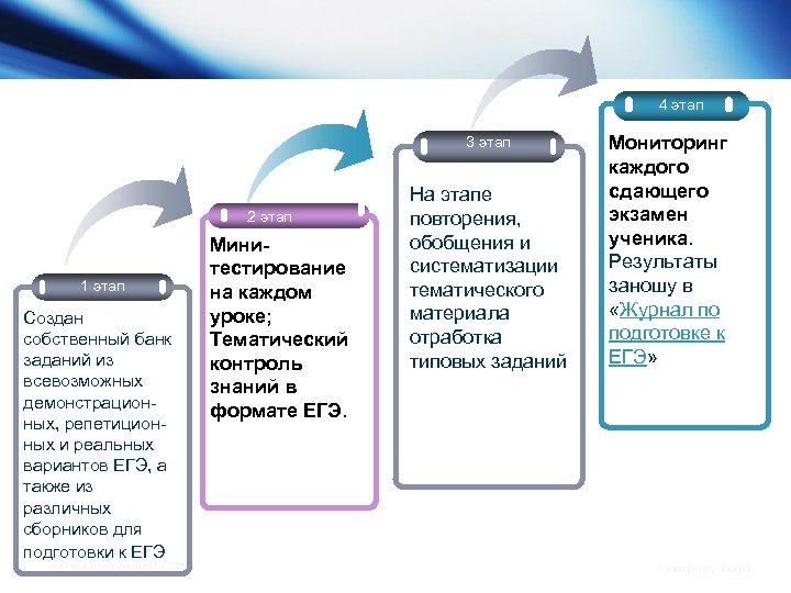 4 этап 3 этап 2 этап 1 этап Создан собственный банк заданий из всевозможных