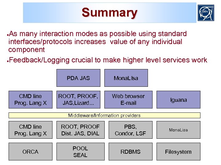 Summary As many interaction modes as possible using standard interfaces/protocols increases value of any