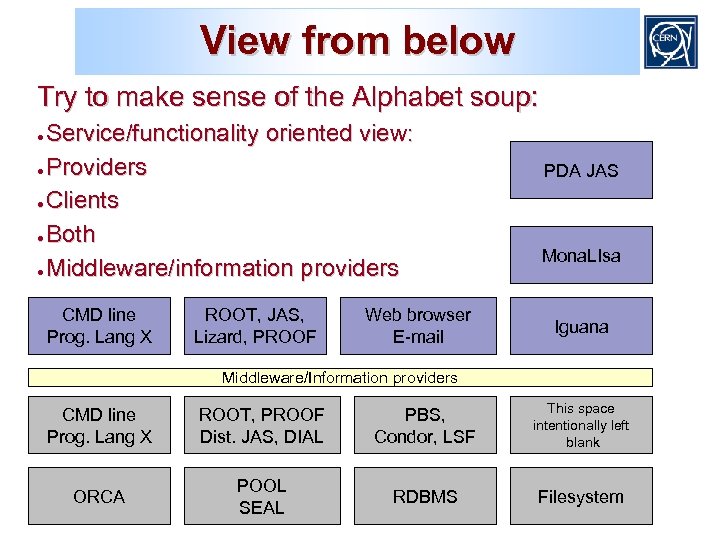 View from below Try to make sense of the Alphabet soup: Service/functionality oriented view: