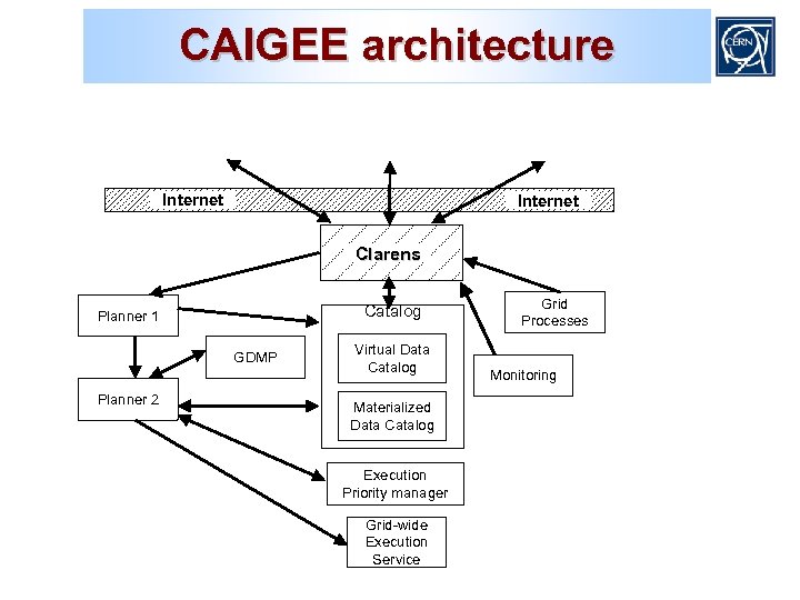 CAIGEE architecture Internet Clarens Catalog Planner 1 GDMP Planner 2 Virtual Data Catalog Materialized