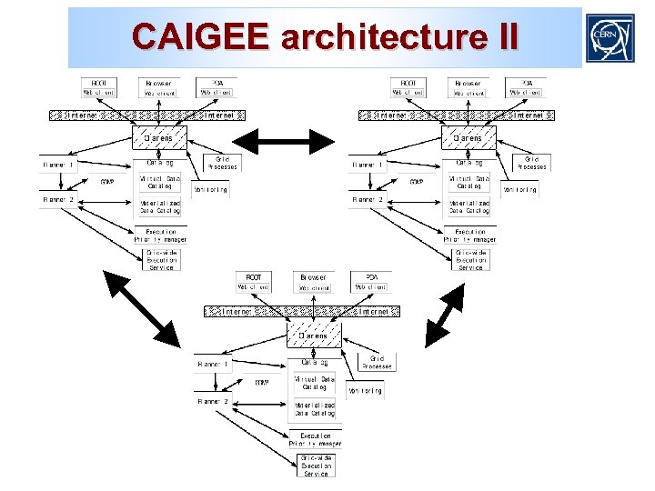 CAIGEE architecture II 