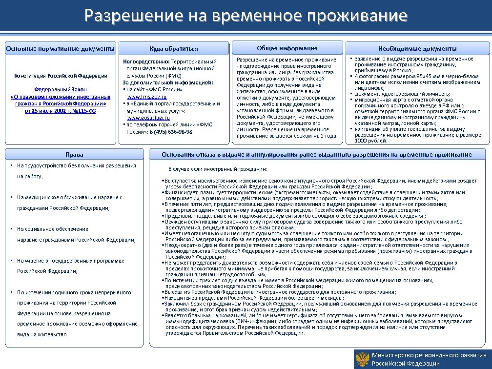 Разрешение на временное проживание Куда обратиться Основные нормативные документы Конституция Российской Федерации Федеральный Закон