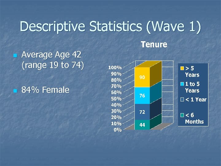 Descriptive Statistics (Wave 1) n n Average Age 42 (range 19 to 74) 84%