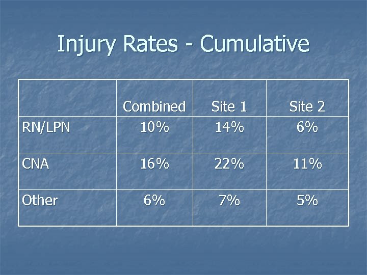 Injury Rates - Cumulative Combined 10% Site 1 14% Site 2 6% CNA 16%