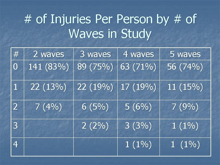 # of Injuries Person by # of Waves in Study # 2 waves 3