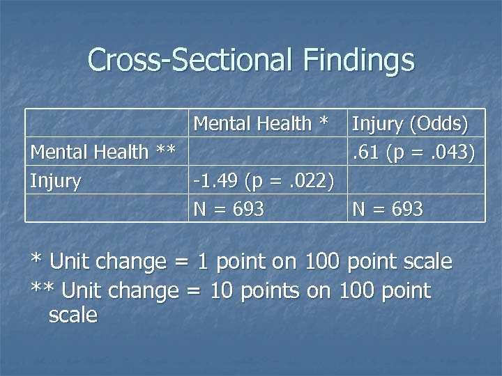 Cross-Sectional Findings Mental Health * Injury (Odds). 61 (p =. 043) Mental Health **