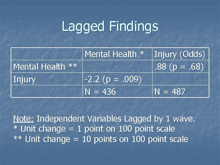 Lagged Findings Mental Health ** Injury -2. 2 (p =. 009) N = 436