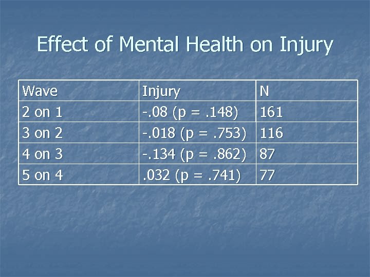 Effect of Mental Health on Injury Wave 2 on 1 3 on 2 4