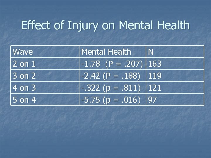 Effect of Injury on Mental Health Wave 2 on 1 3 on 2 4