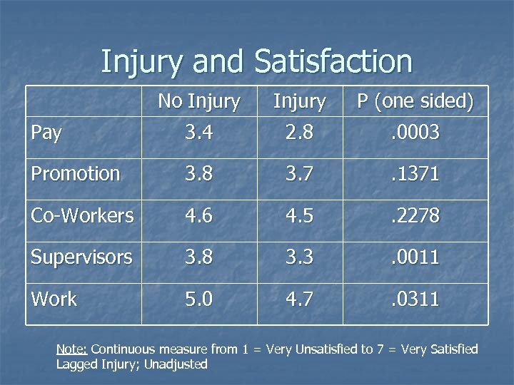 Injury and Satisfaction No Injury P (one sided) Pay 3. 4 2. 8 .