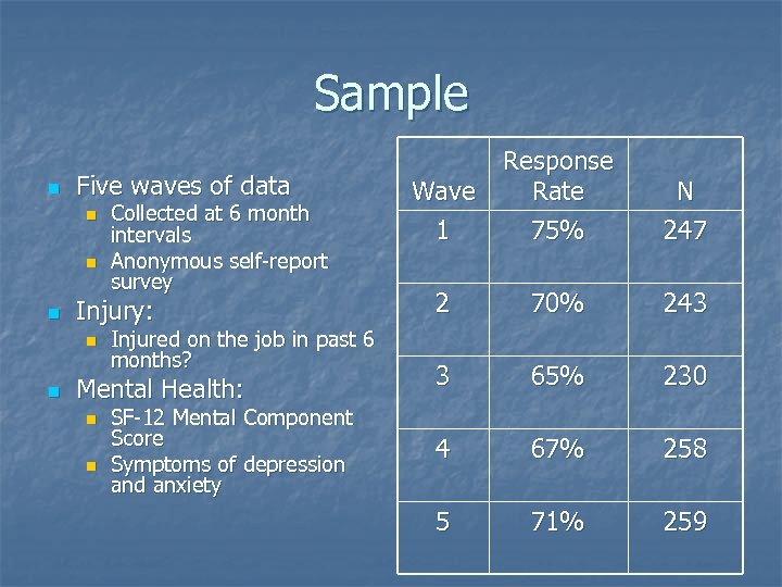 Sample n Five waves of data n n n Injury: n n Collected at