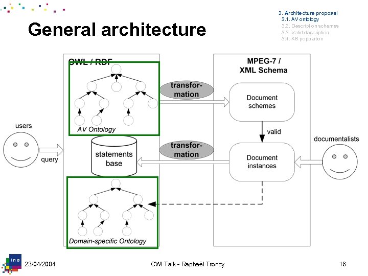 General architecture 23/04/2004 CWI Talk - Raphaël Troncy 3. Architecture proposal 3. 1. AV