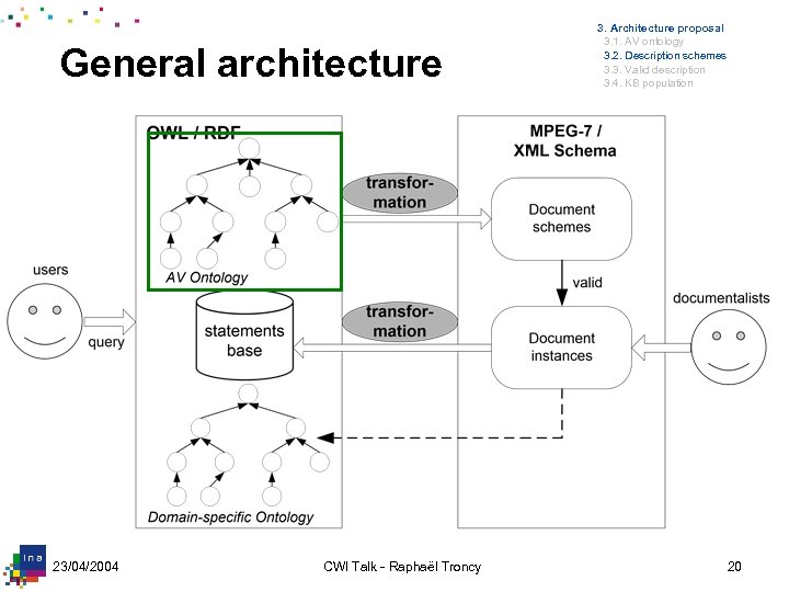 General architecture 23/04/2004 CWI Talk - Raphaël Troncy 3. Architecture proposal 3. 1. AV
