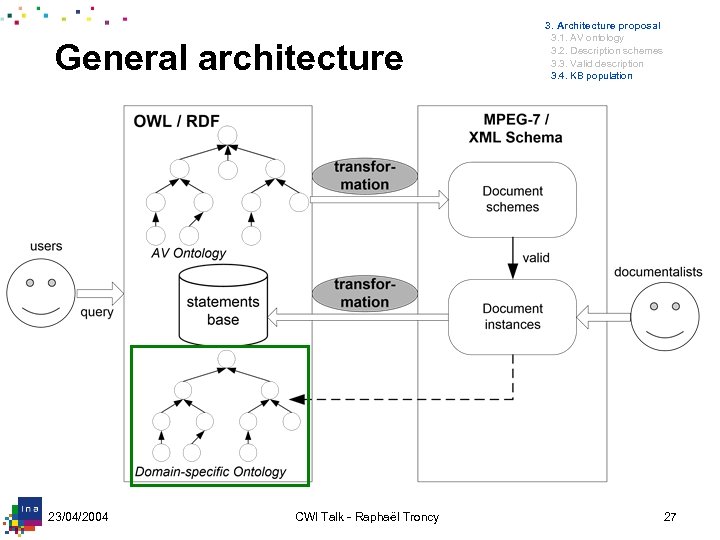 General architecture 23/04/2004 CWI Talk - Raphaël Troncy 3. Architecture proposal 3. 1. AV
